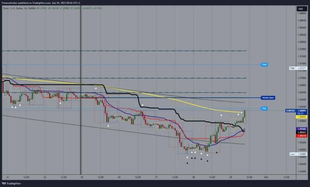 EURUSD Chart Analysis