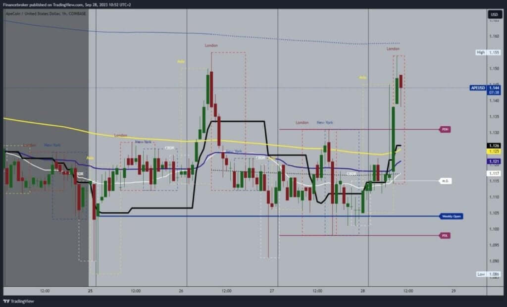 ApeCoin Chart Analysis