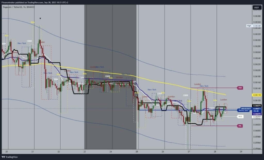 Dogecoin chart analysis