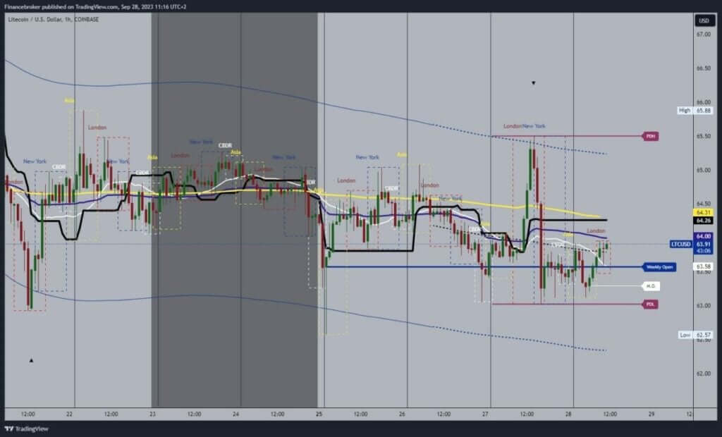 Litecoin chart analysis