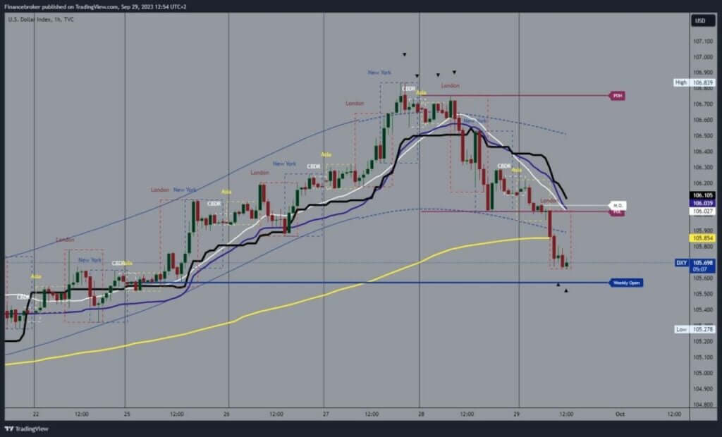 Dollar index chart analysis