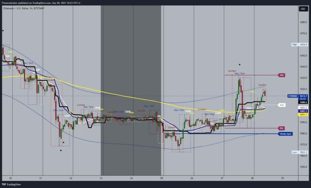 Ethereum chart analysis