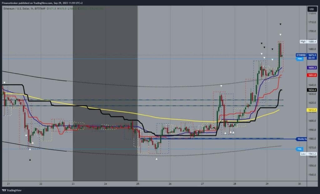 Ethereum chart analysis