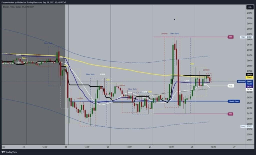 Bitcoin chart analysis