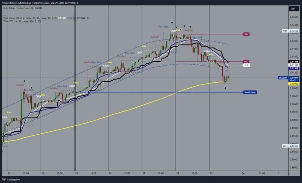 USDCHF Chart Analysis