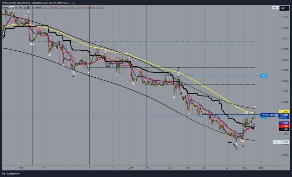 GBPUSD Chart Analysis