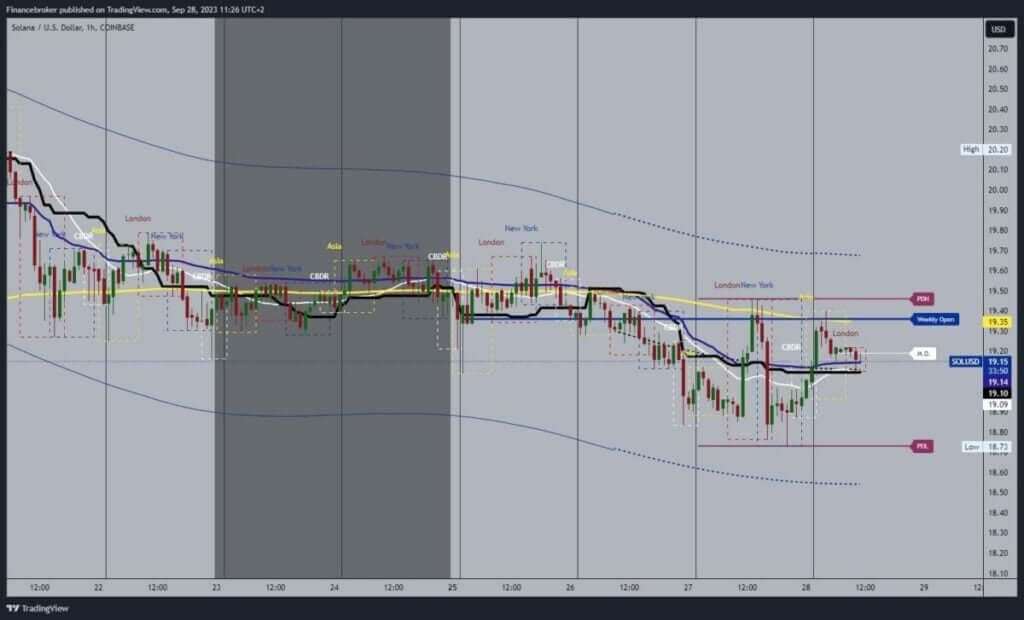 Solana chart analysis