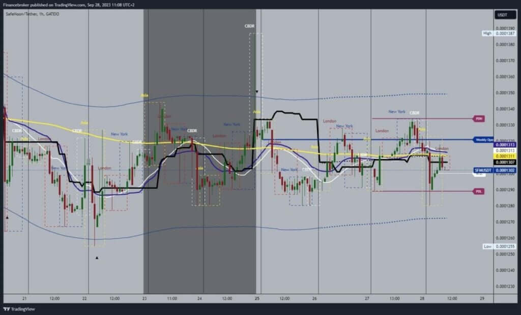 SafeMoon chart analysis