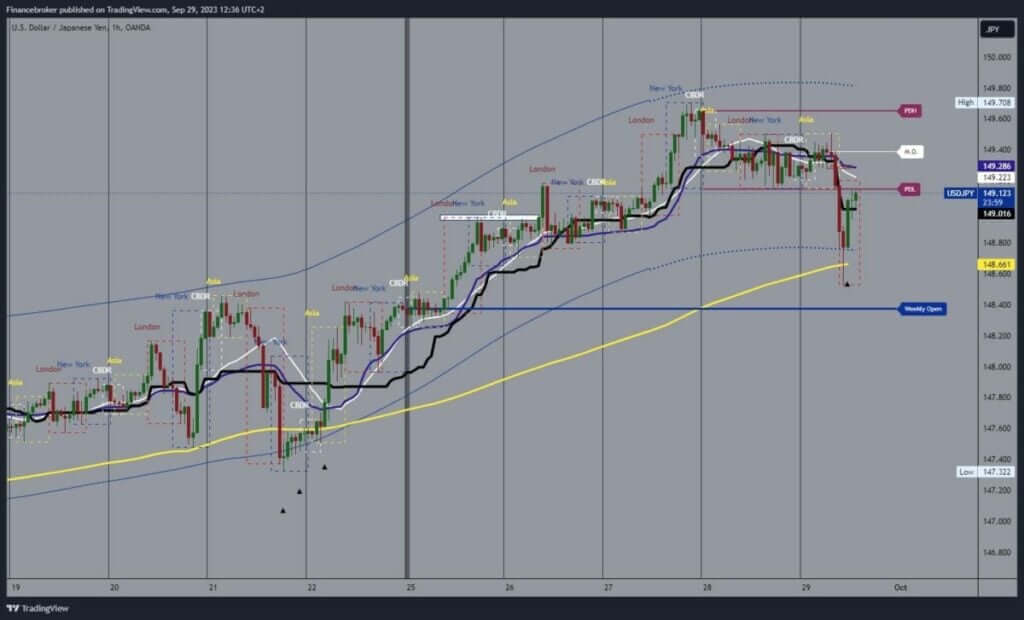 USDJPY Chart Analysis