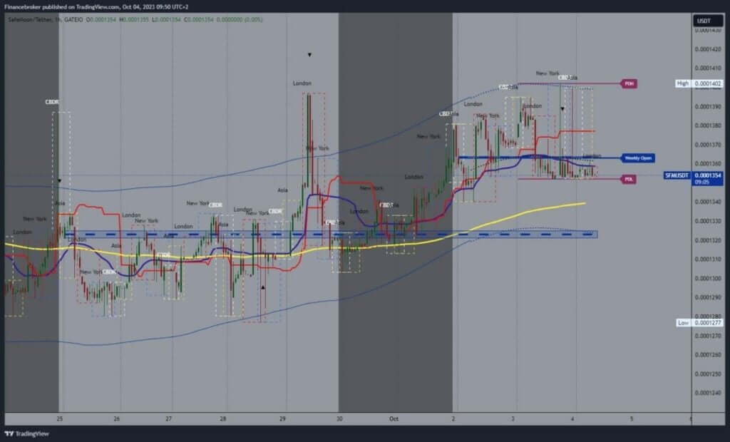 SafeMoon chart analysis