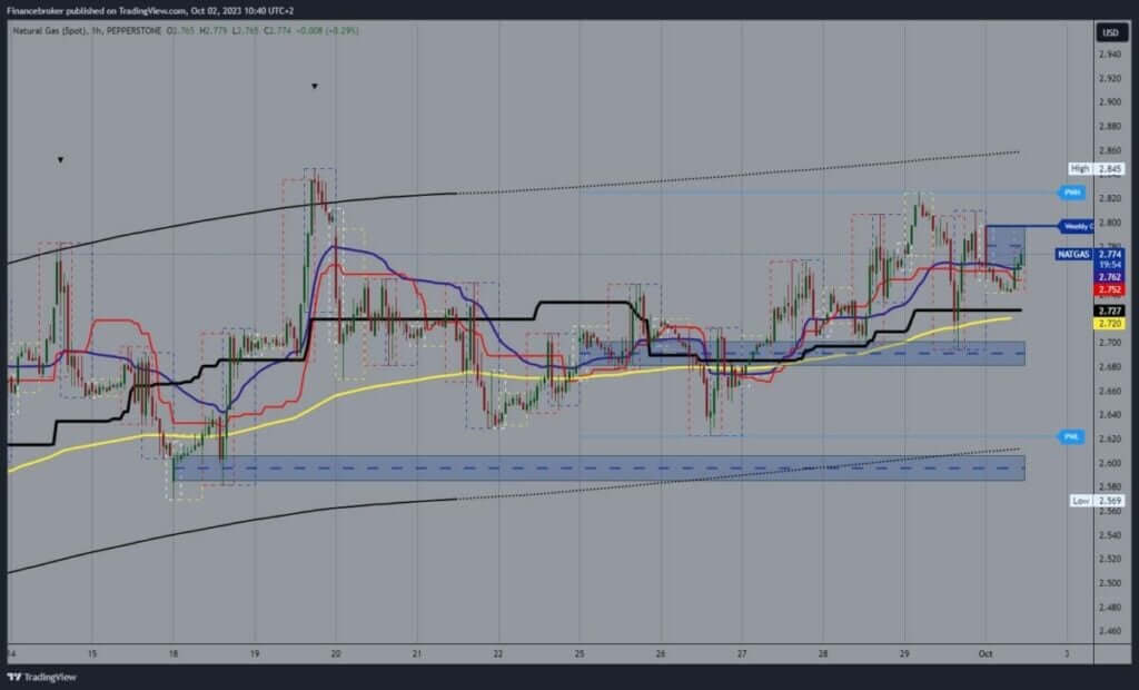 Natural gas chart analysis