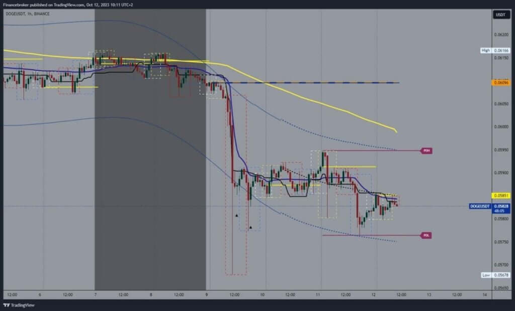 Dogecoin chart analysis