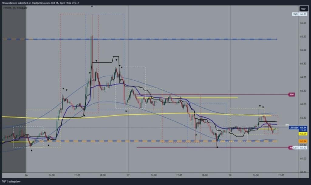 Litecoin chart analysis