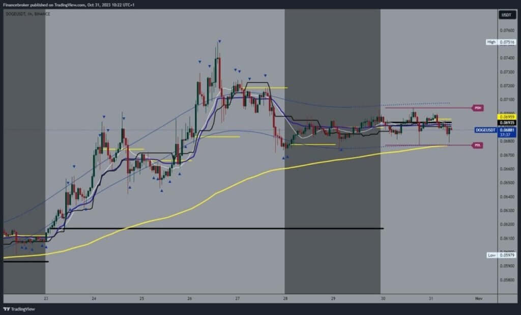 Dogecoin chart analysis