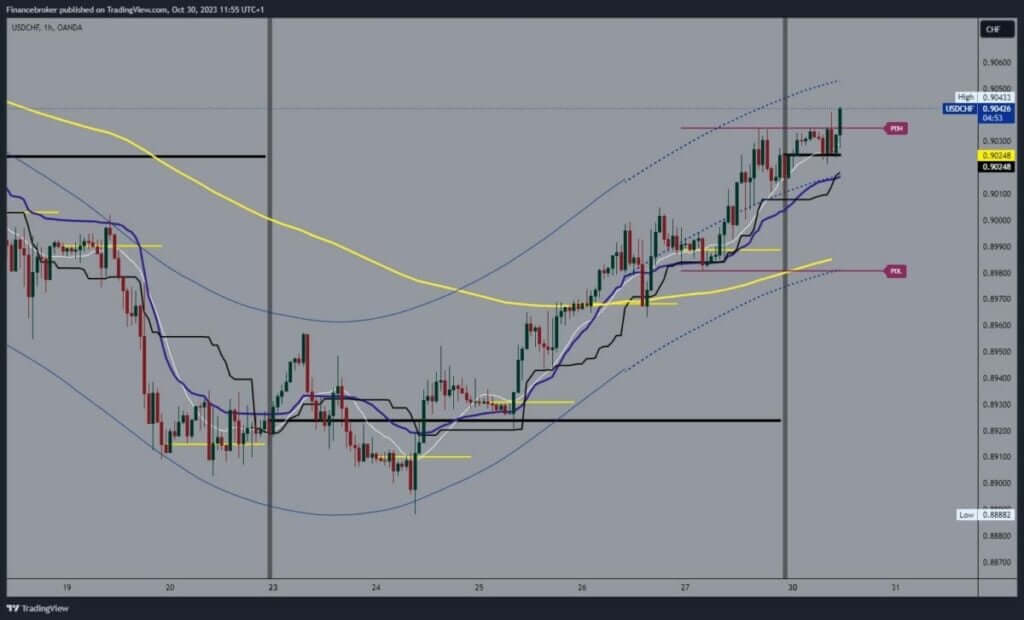 USDCHF Chart Analysis