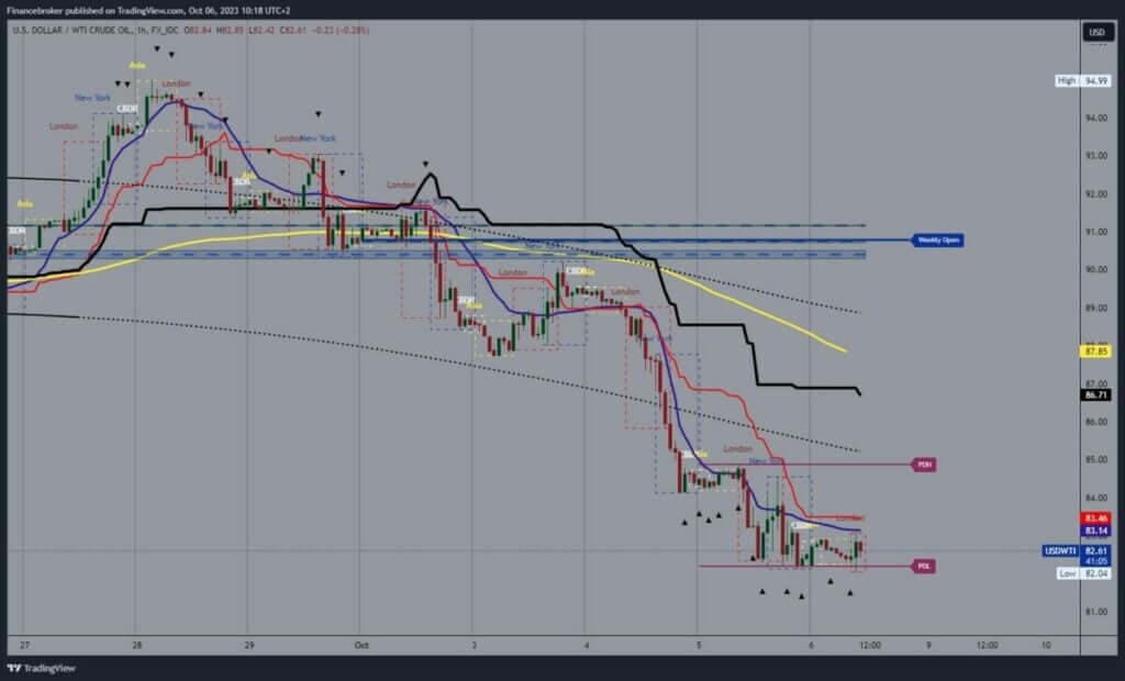 Oil chart analysis