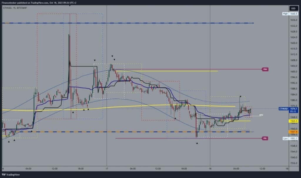 Ethereum chart analysis