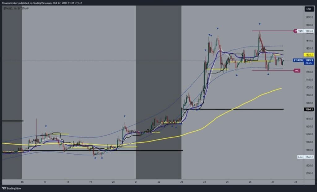 Ethereum chart analysis