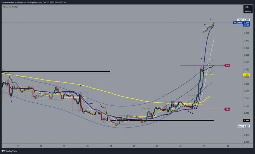 Natural gas chart analysis