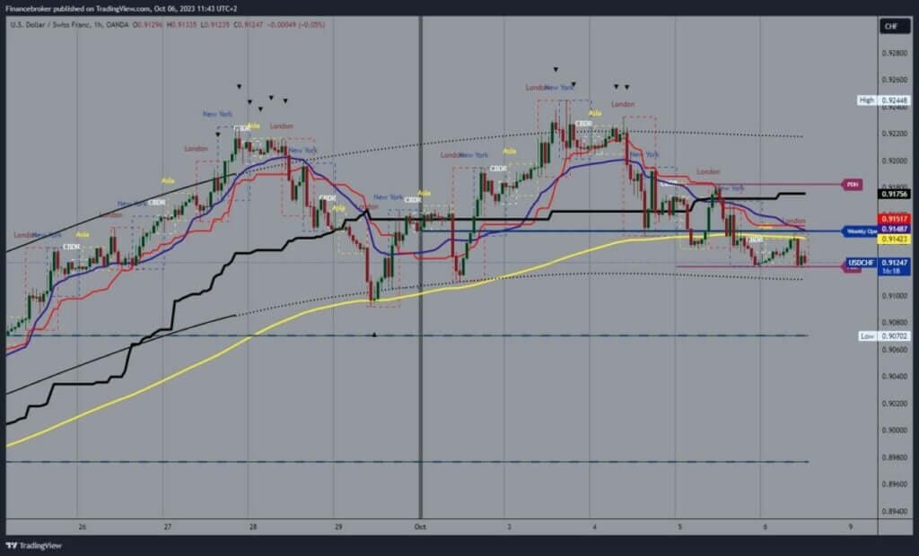 USDCHF Chart Analysis