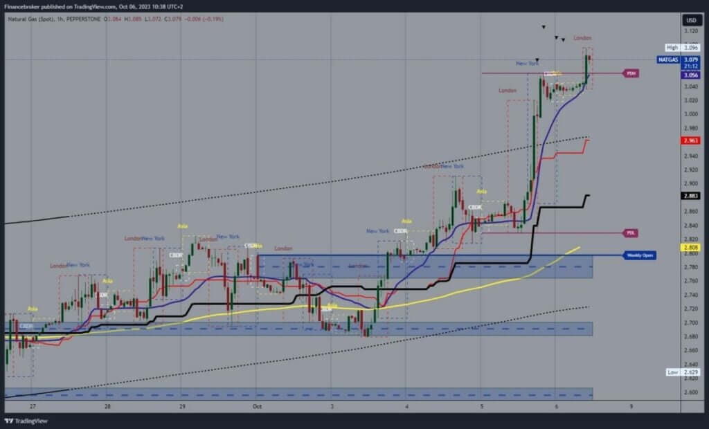 Natural gas chart analysis