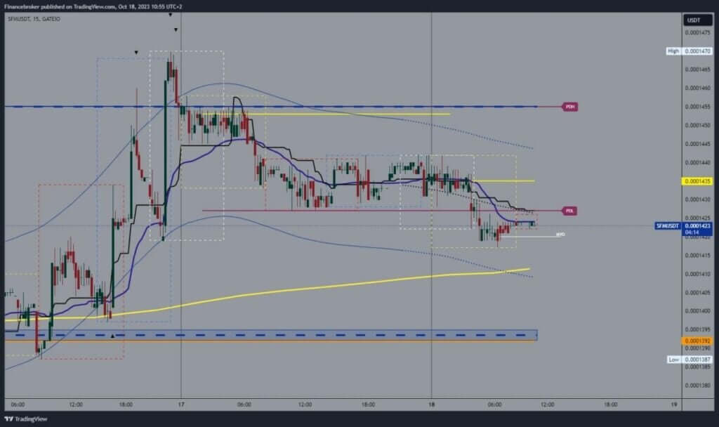 SafeMoon chart analysis