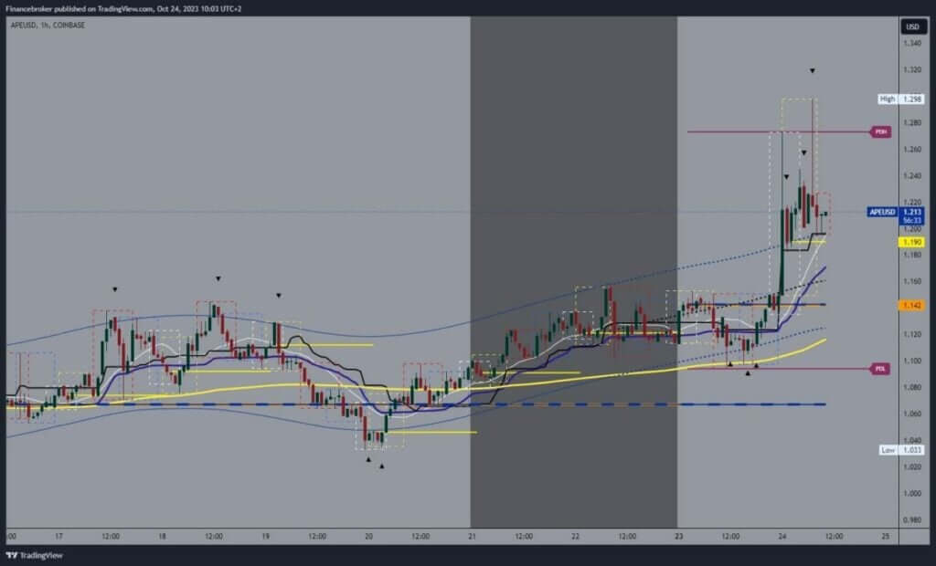 ApeCoin chart analysis