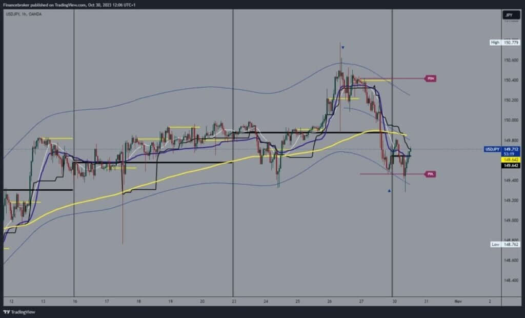 USDJPY Chart Analysis