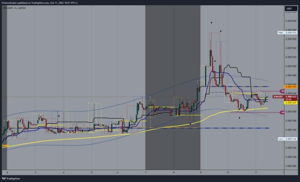 SafeMoon chart analysis