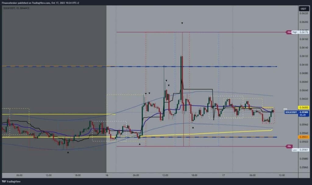 Dogecoin chart analysis