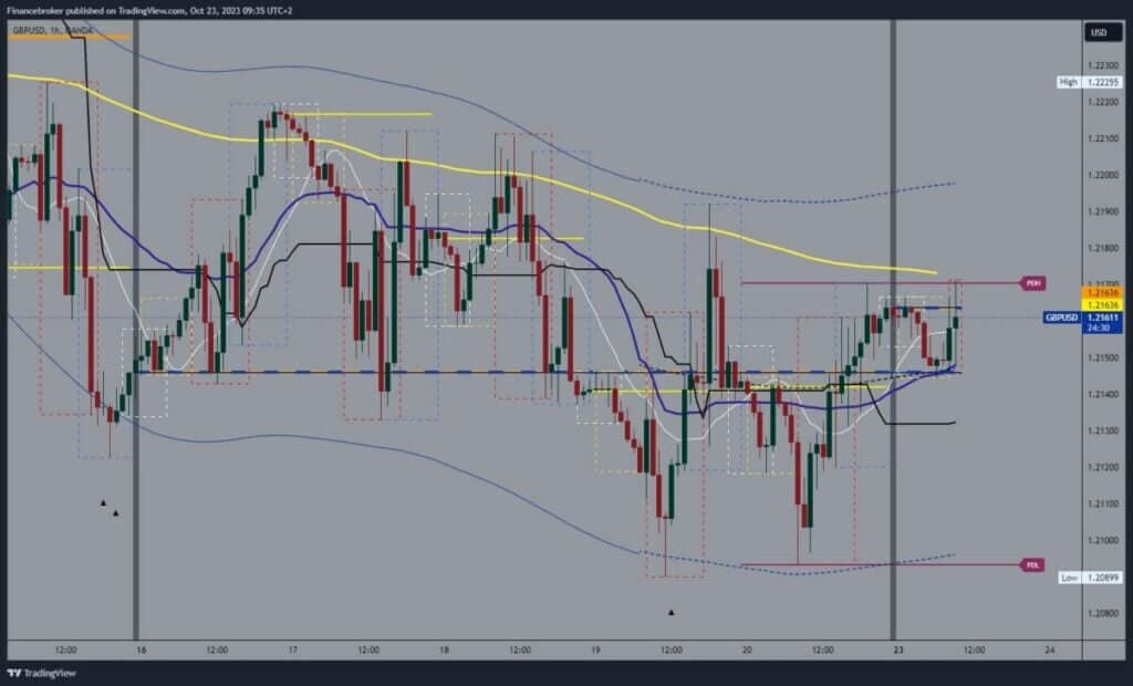 GBPUSD Chart Analysis