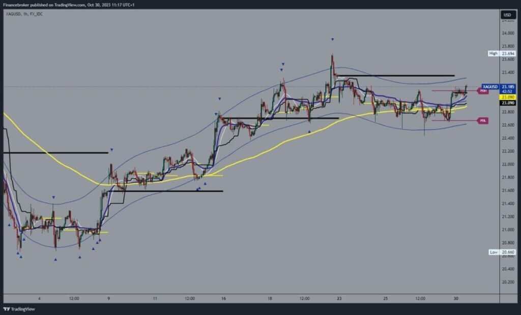 Silver chart analysis