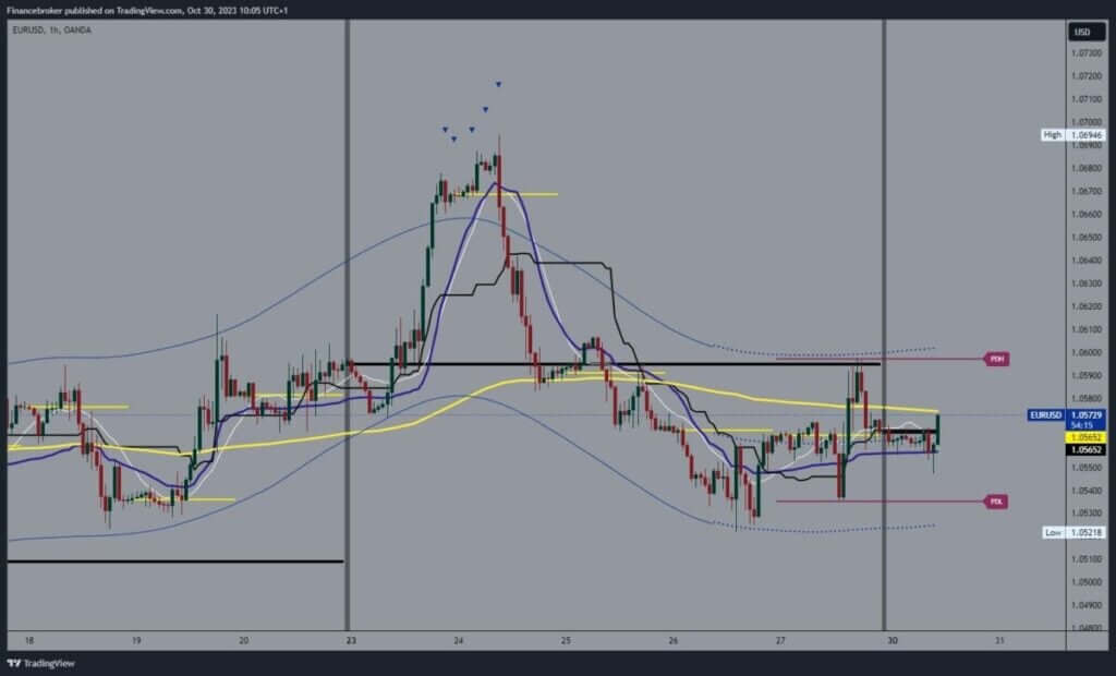 EURUSD Chart Analysis