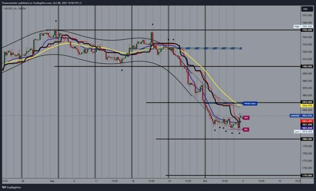 Gold chart analysis