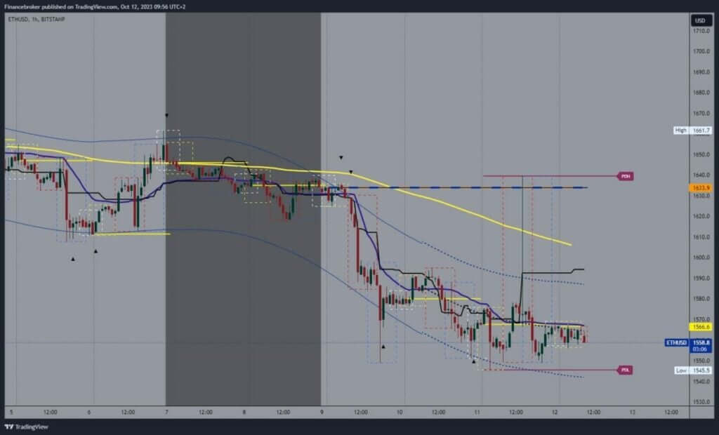 Ethereum chart analysis