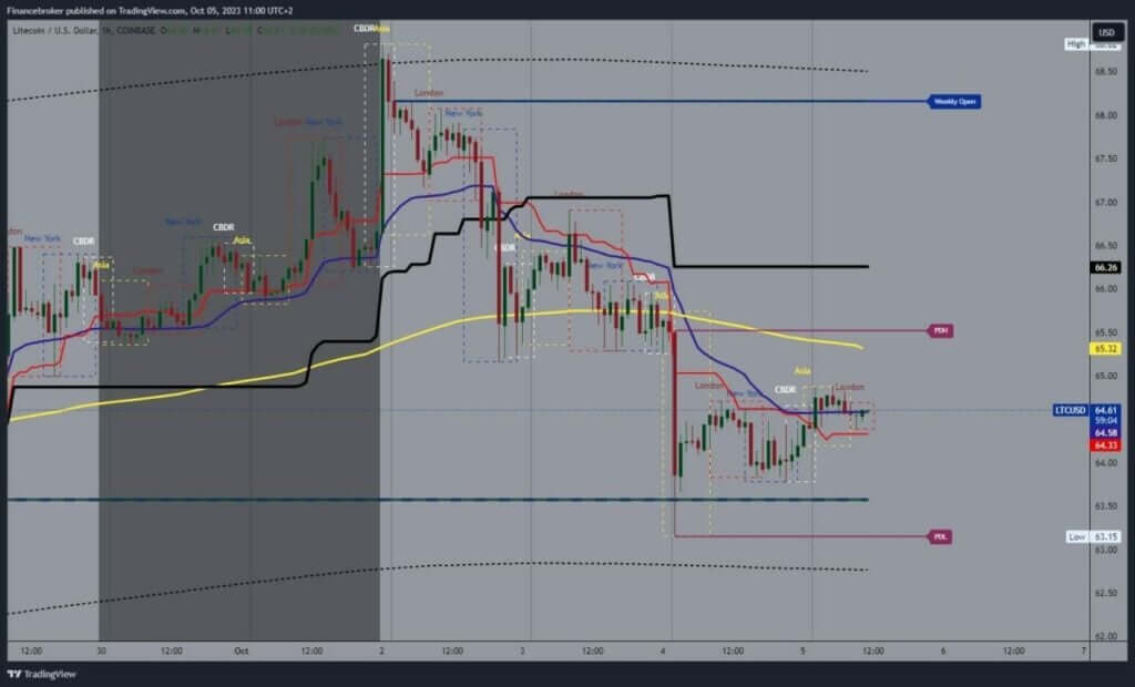 Litecoin chart analysis