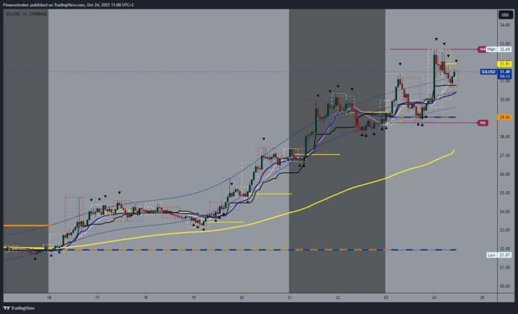 Solana chart analysis