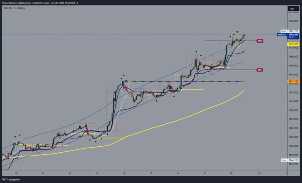 Gold chart analysis