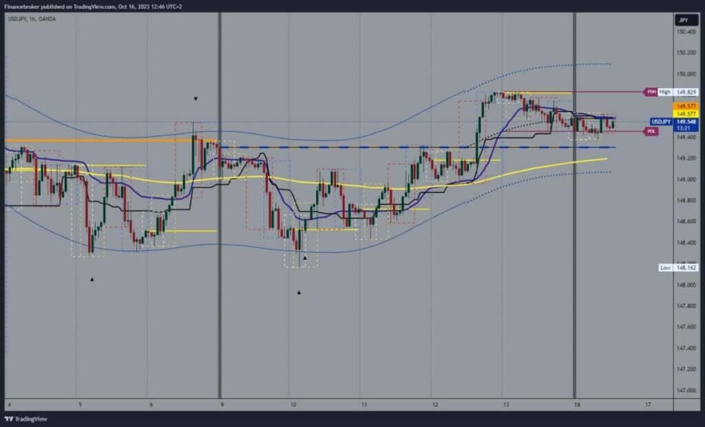 USDJPY Chart Analysis