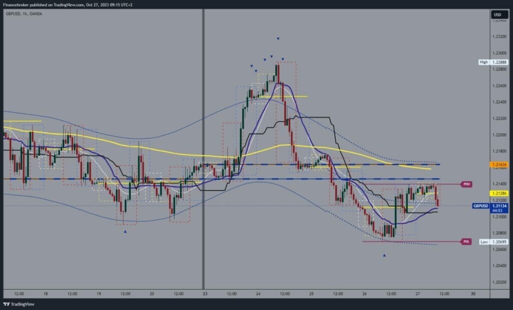 GBPUSD Chart Analysis