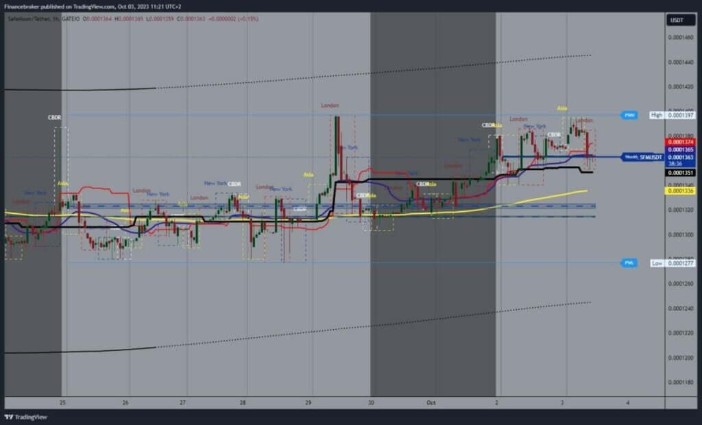 SafeMoon chart analysis