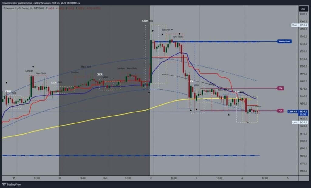 Ethereum chart analysis