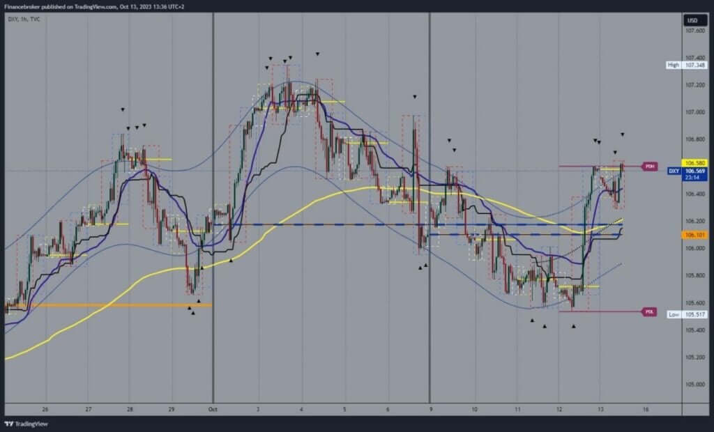 Dollar index chart analysis