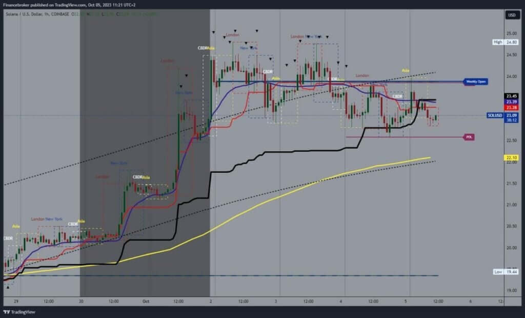 Solana chart analysis