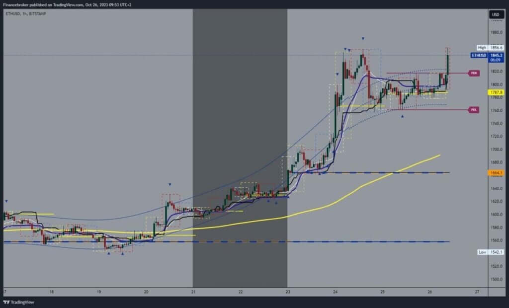 Ethereum chart analysis