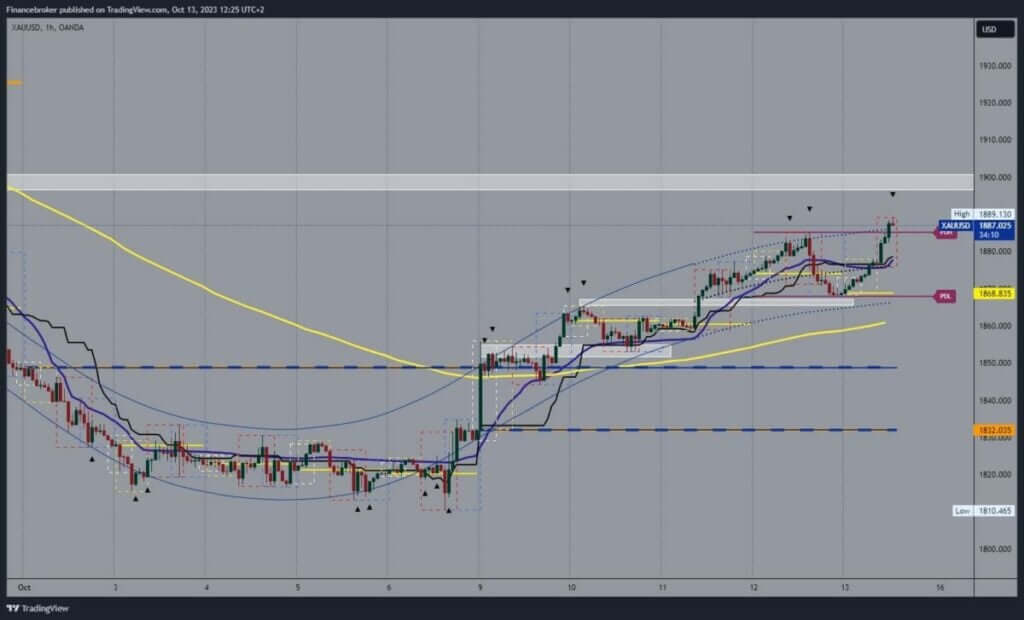 Gold chart analysis