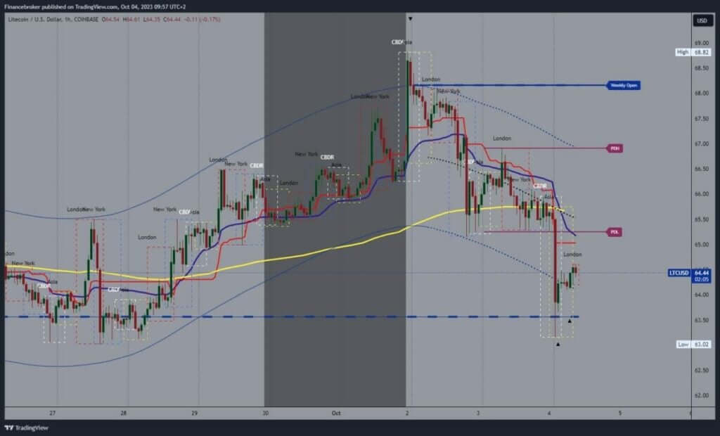 Litecoin chart analysis