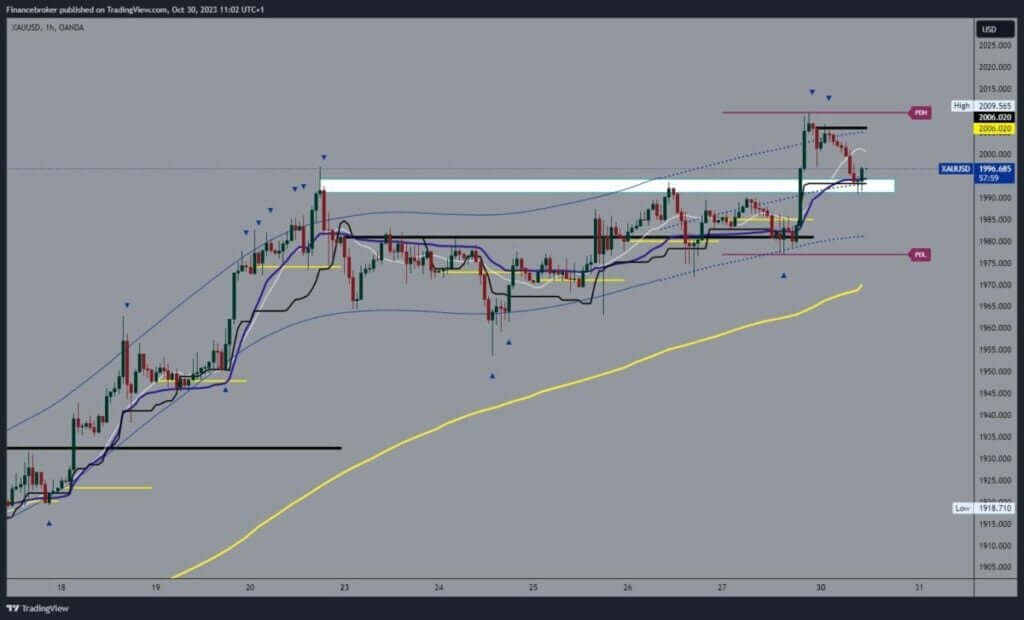 Gold chart analysis