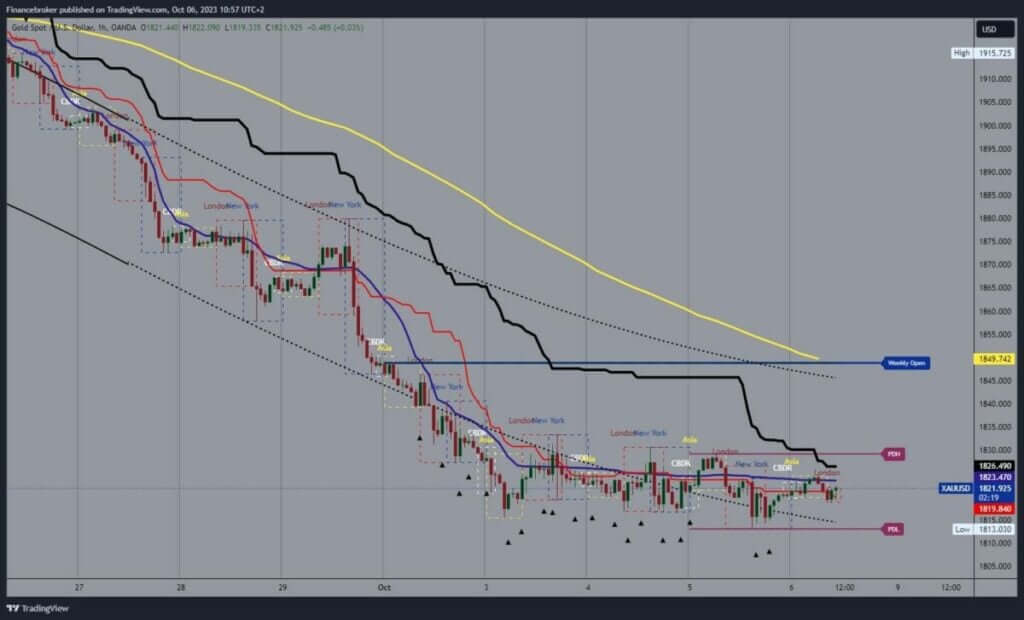 Gold chart analysis