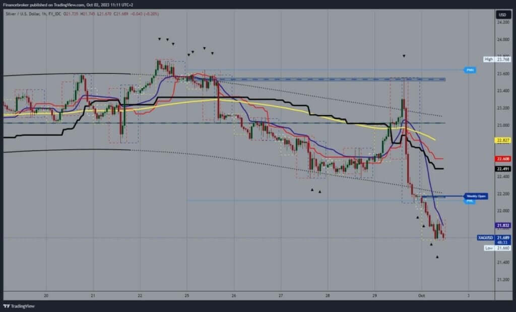 Silver chart analysis